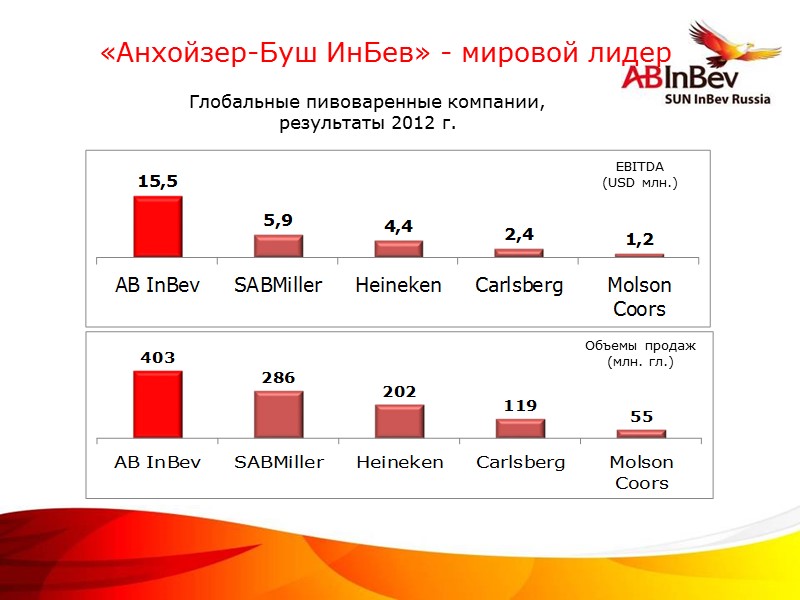 Глобальные пивоваренные компании,  результаты 2012 г. Источник: Capital IQ, ежегодный отчет «Анхойзер-Буш ИнБев»